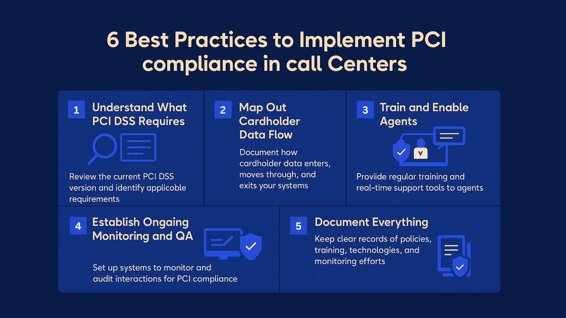The top six best practices to implement PCI compliance in call centers include understanding what PCI requires; mapping out cardholder data flows; implementing technical safeguards; training and enabling agents; establishing ongoing monitoring and QA; and, documenting everything.