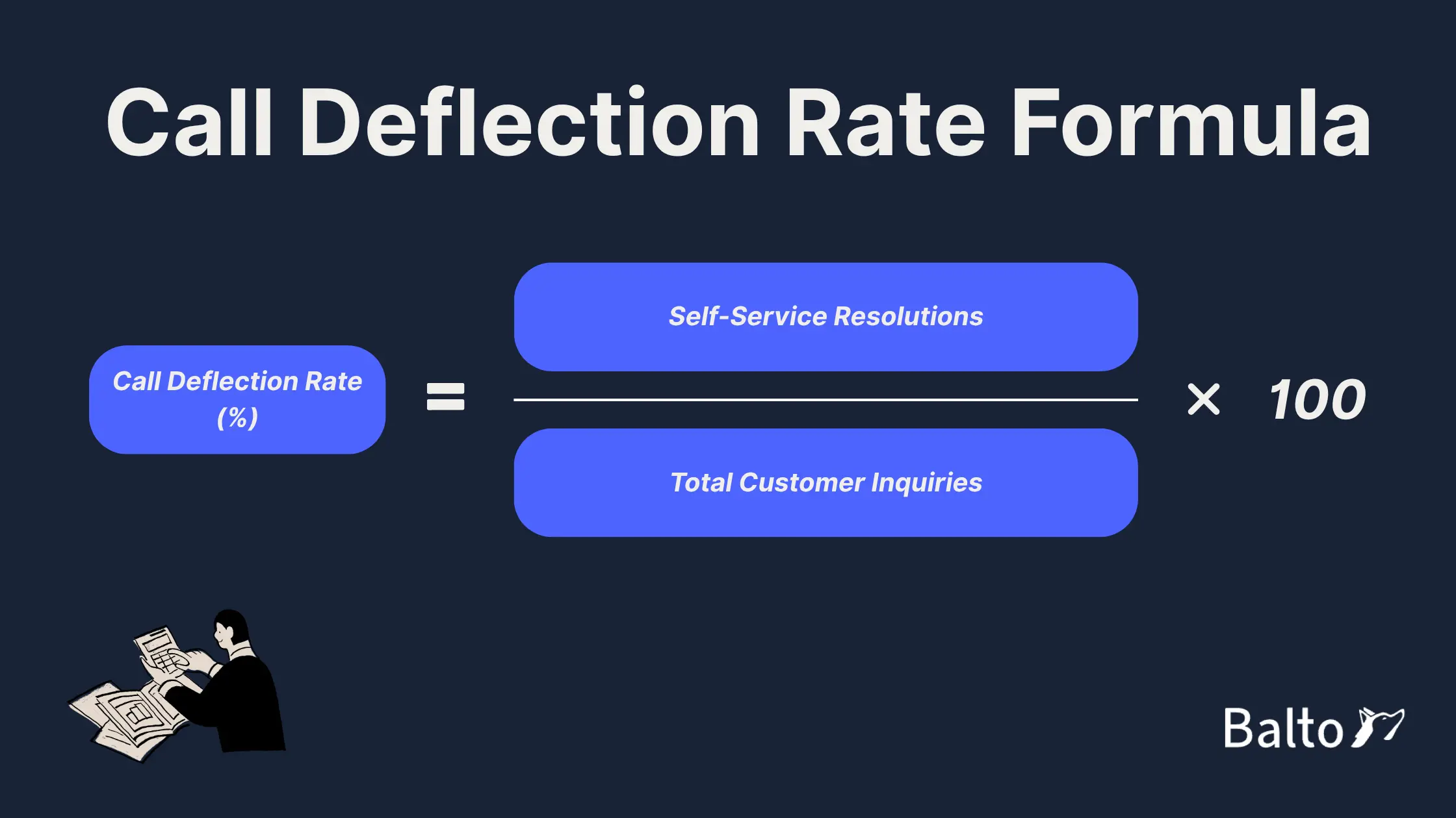 The call deflection rate formula is calculated based on the number of inquiries solved through self-service divided by the total number of inquiries. That final figure is then multiplied by 100 to arrive at a call deflection rate percentage.