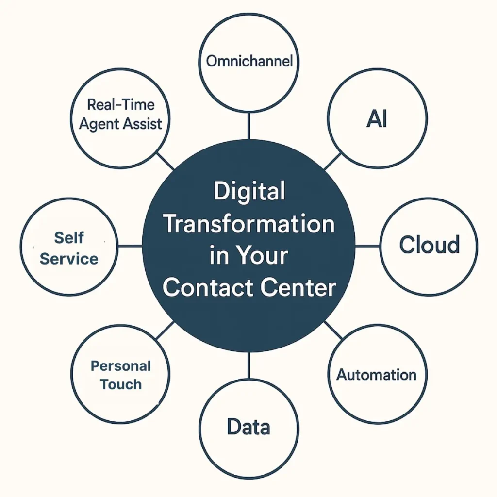 Contact center digital transformation involves investment in technologies and tools like omnichannel, artificial intelligence, cloud-based services, automation, real-time agent assist, personalization, and data.