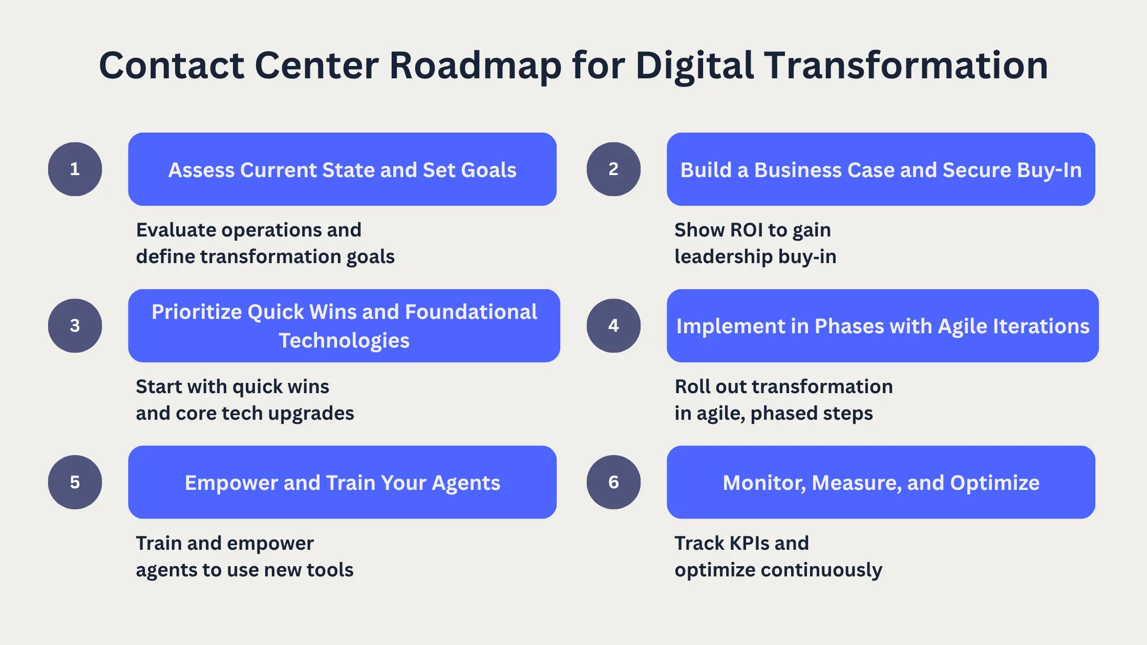 The contact center roadmap for digital transformation asks you to: 1) Assess current state and set goals; 2) Build a business case and secure buy-in; 3) Prioritize quick wins and foundational technologies; 4) Implement in phases with agile iterations; 5) Empower and train your agents; and, 6) Monitor, measure, and optimize next steps.