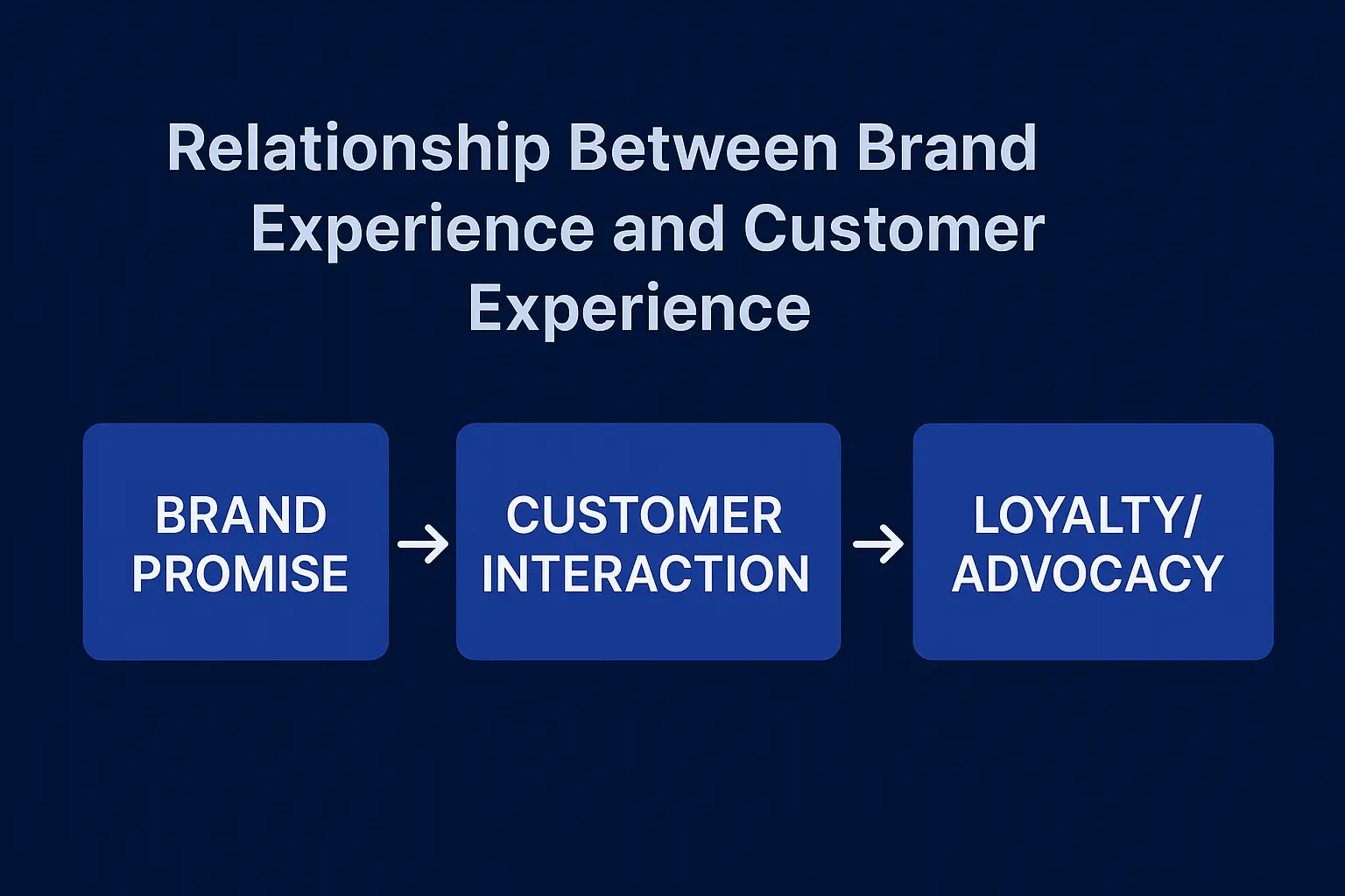 The relationship between BX and CX is straightforward: Brand experience is the promise you make to your customers, and customer experience is how you deliver on that promise through customer interaction that leads to loyalty and advocacy.