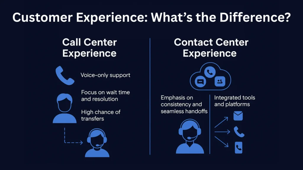 The contact center vs. call center customer experience varies in a few key ways. Call centers generally provide voice-only support and focus on wait time and resolution, while contact centers emphasize consistency and seamless handoffs across a suite of integrated tools, channels, and platforms.