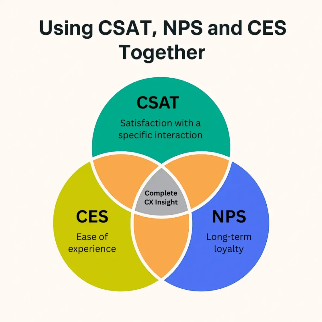 CSAT measures satisfaction with a specific interaction, CES measures ease of experience, and NPS measures long-term loyalty. Together, they give you complete CX insight.