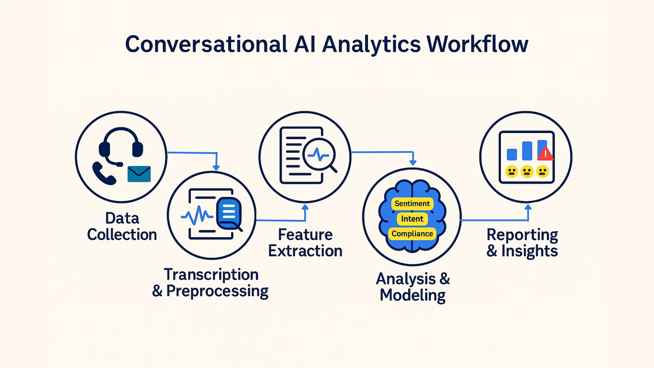 The conversational AI analytics workflow involves data collection, transcription and preprocessing, feature extraction, analysis and modeling, and reporting and insights.