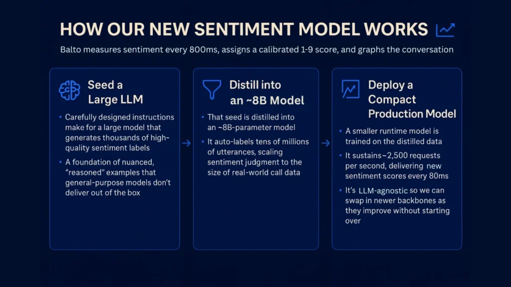 Infographic explaining Balto’s new sentiment model in three steps: seeding a large LLM with high-quality sentiment labels, distilling it into an ~8B model to scale auto-labeling of utterances, and deploying a compact production model that processes ~2,500 requests per second, delivers sentiment scores every ~800 ms, and remains LLM-agnostic.