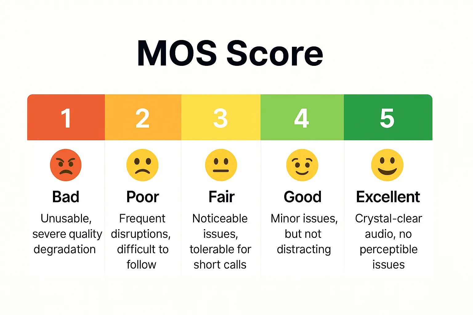 The Mean Opinion Score (MOS) scale ranges from 1-5, where 1 represents a bad call with severe quality degradation, and 5 represents crystal-clear audio with no perceptible issues.