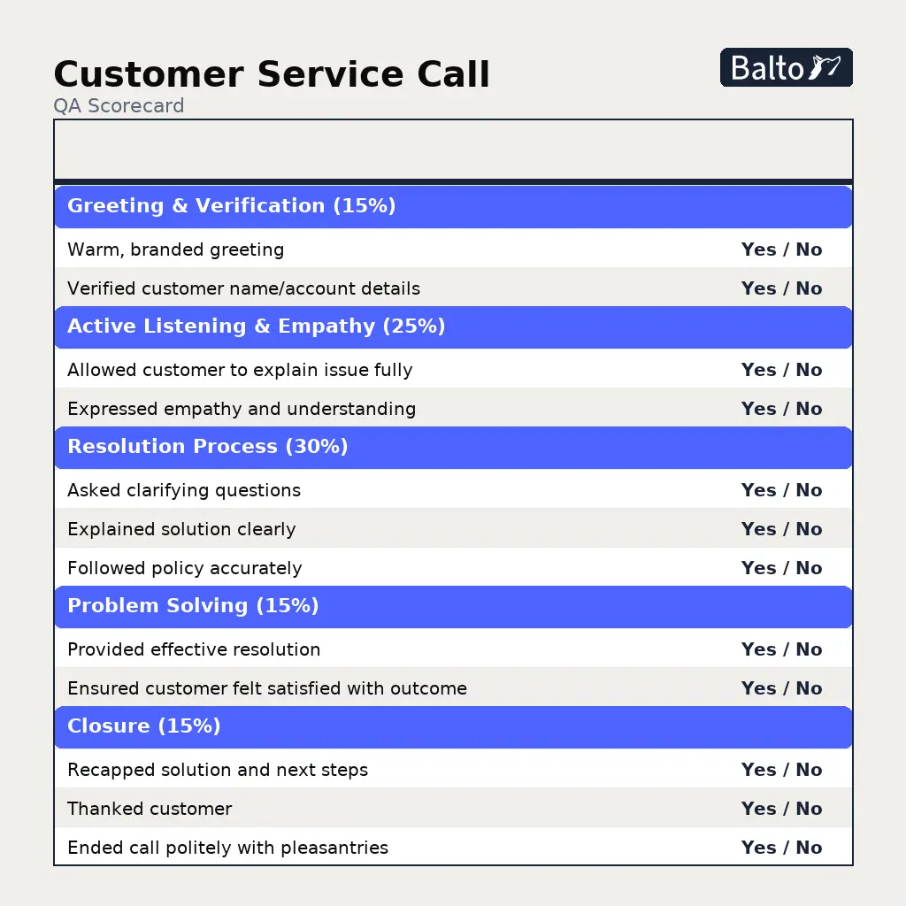 Customer Service QA Scorecard templates are provided by Balto. They allow for dynamic weighting of different categories like greeting, active listening, resolution, problem solving, and closure, so you can customize your scorecards to suit your needs.