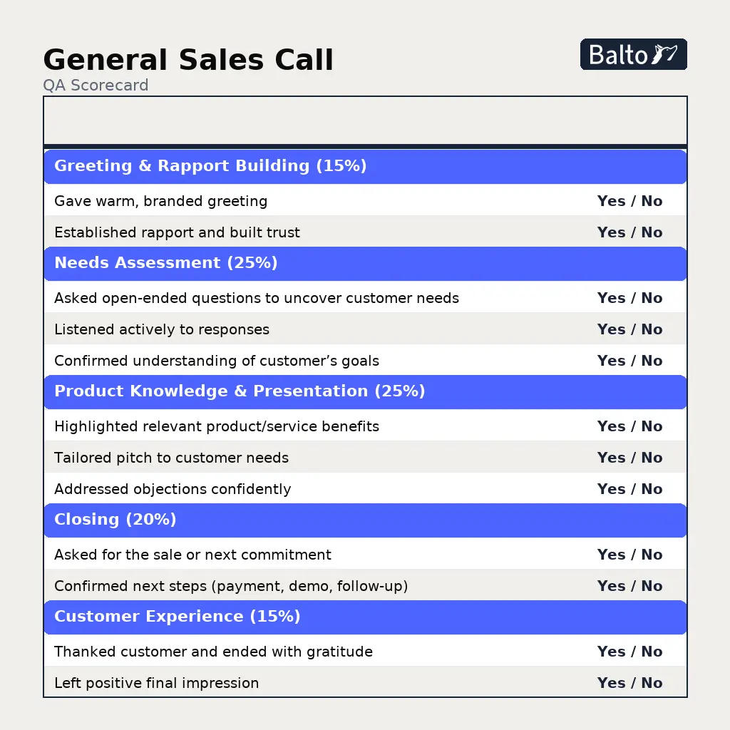 General Sales QA Scorecard templates are provided by Balto. They allow for dynamic weighting of different categories like greeting, needs assessment, product knowledge, closing, and customer experience, so you can customize your scorecards to suit your needs.