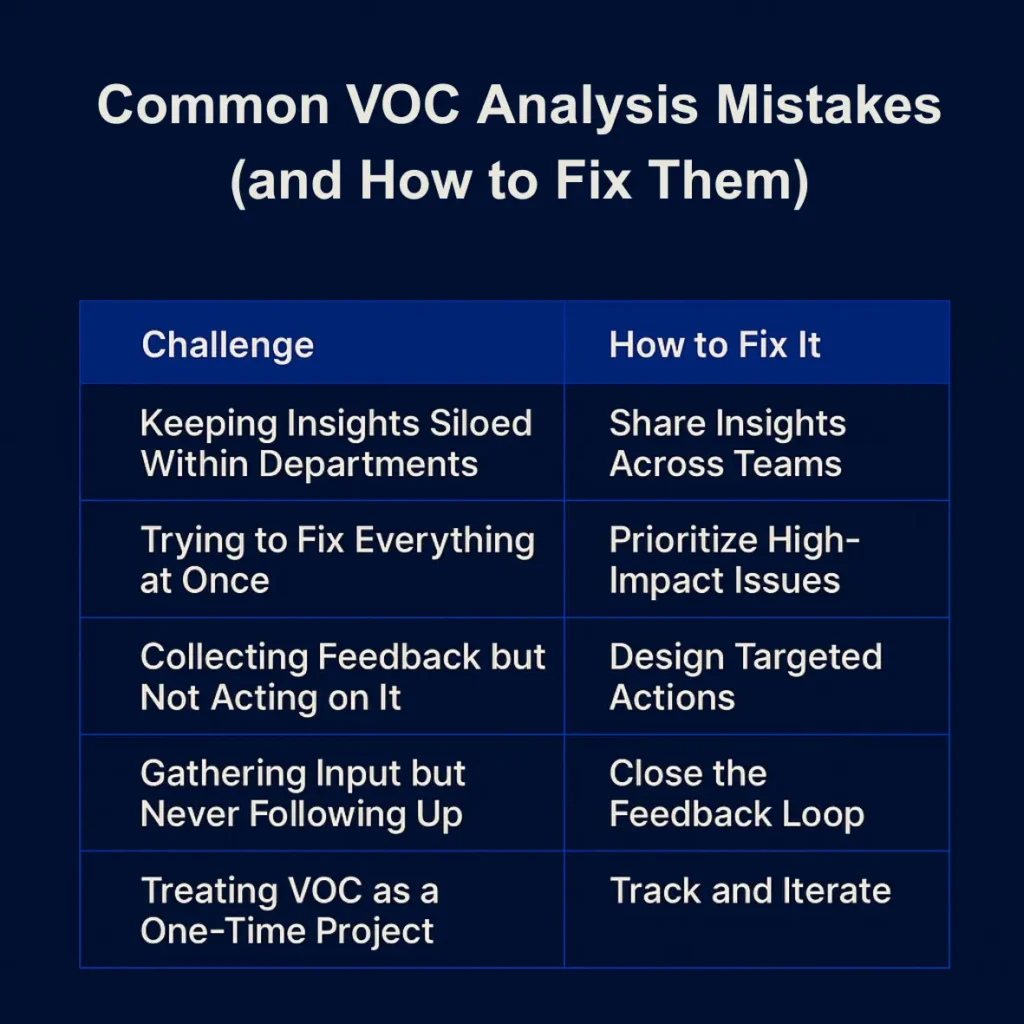Each VOC analysis challenge has an associated best practice: share insights across teams; prioritize high-impact issues; design targeted actions; close the feedback loop; and track and iterate.