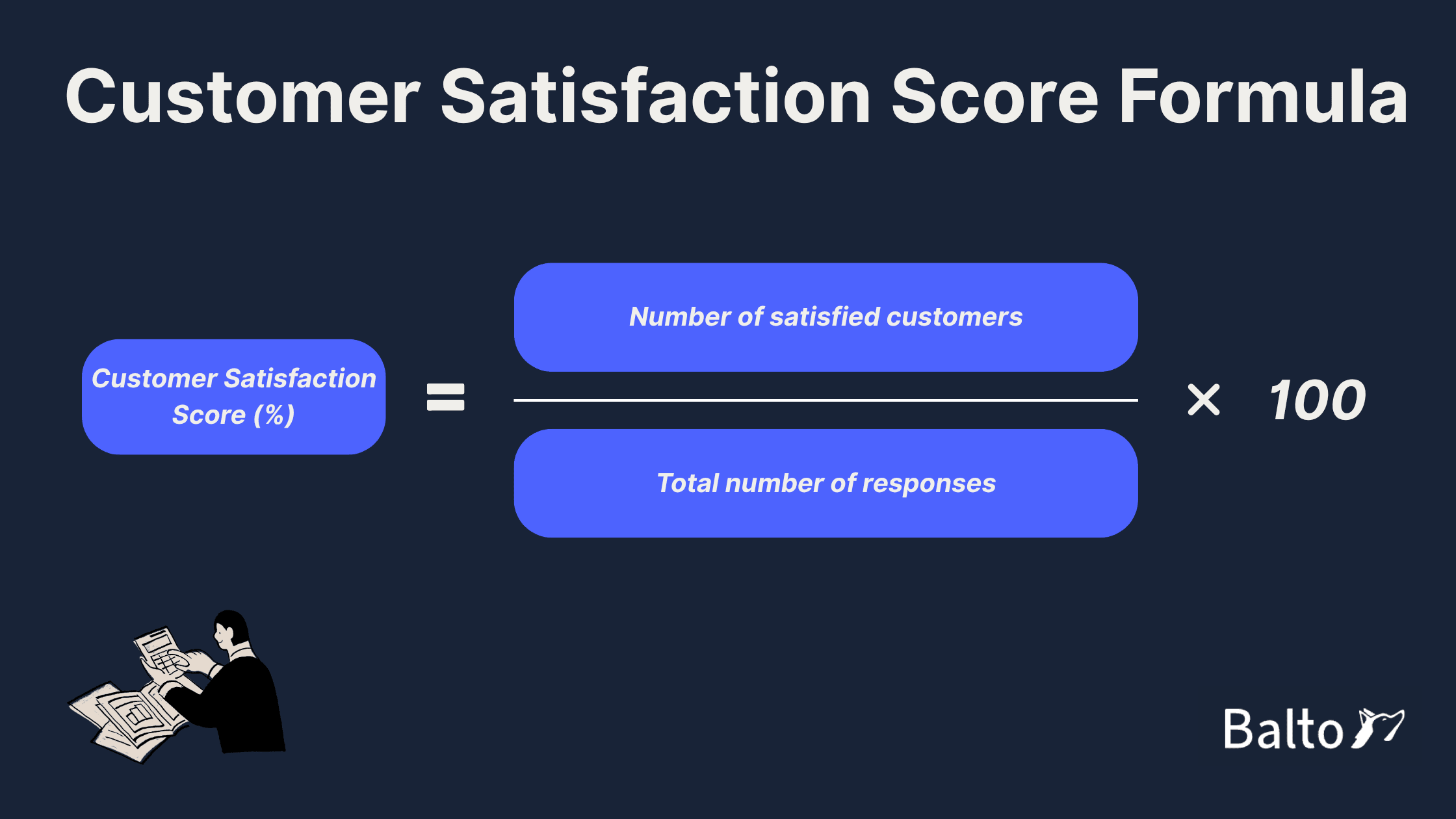 The formula for calculating customer satisfaction score is CSAT (%) = (Number of satisfied customers ÷ Total number of responses) × 100.