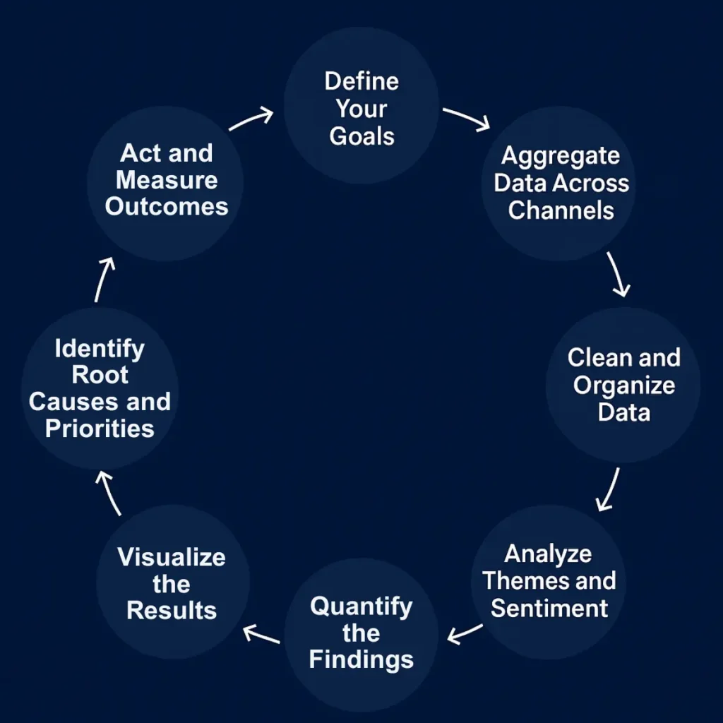 There are eight steps to analyze voice of the customer data: Define your goals; aggregate data across channels; clean and organize data; analyze themes and sentiment; quantify the findings; visualize the results; identify root causes and priorities; and act and measure outcomes.