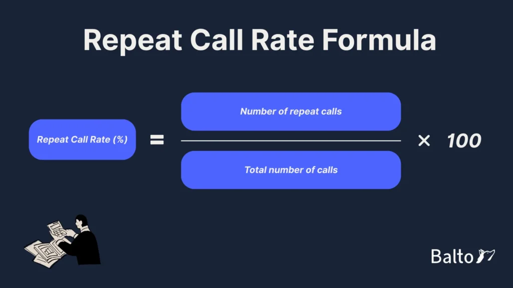 The repeat call rate formula is RCR (%) = (Number of repeat calls ÷ Total number of calls) × 100