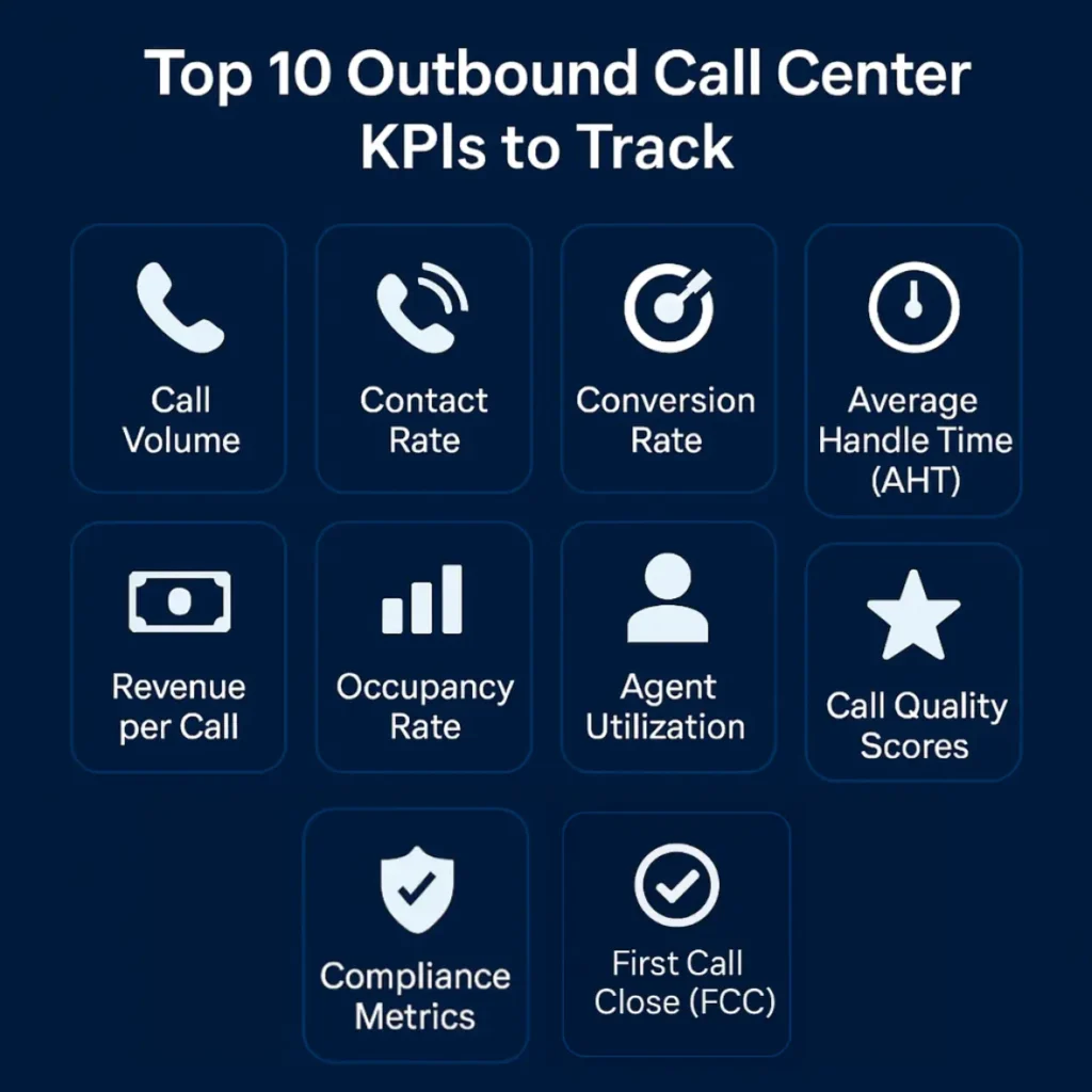 The top 10 outbound call center KPIs to track are call volume, contact rate, conversion rate, average handle time (AHT), first call close (FCC), revenue per call, occupancy rate, agent utilization, call quality score, and compliance metrics.