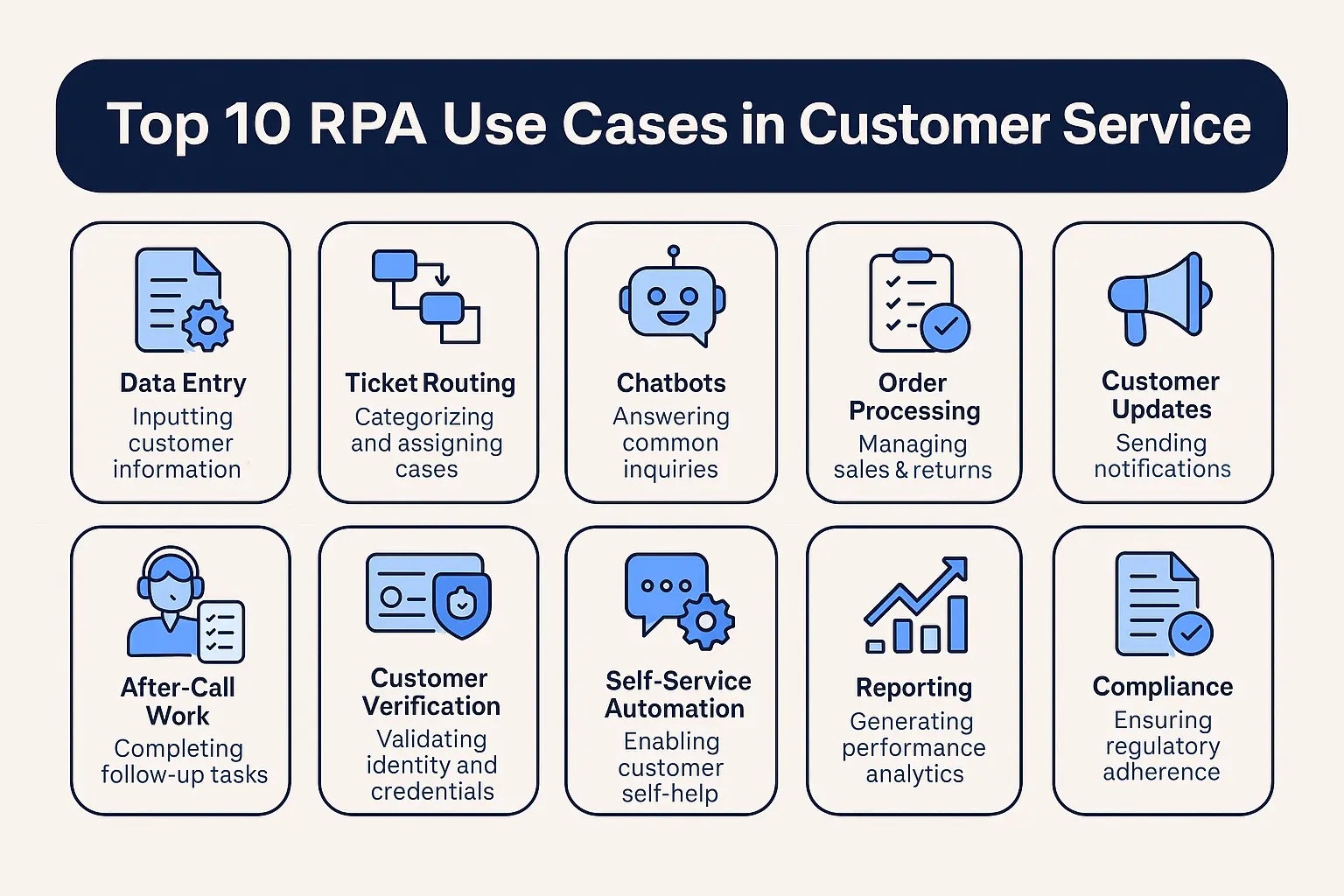 Infographic illustrating the top 10 RPA use cases in customer service, including data entry, ticket routing, chatbots, order processing, customer updates, after-call work, customer verification, self-service automation, reporting, and compliance.