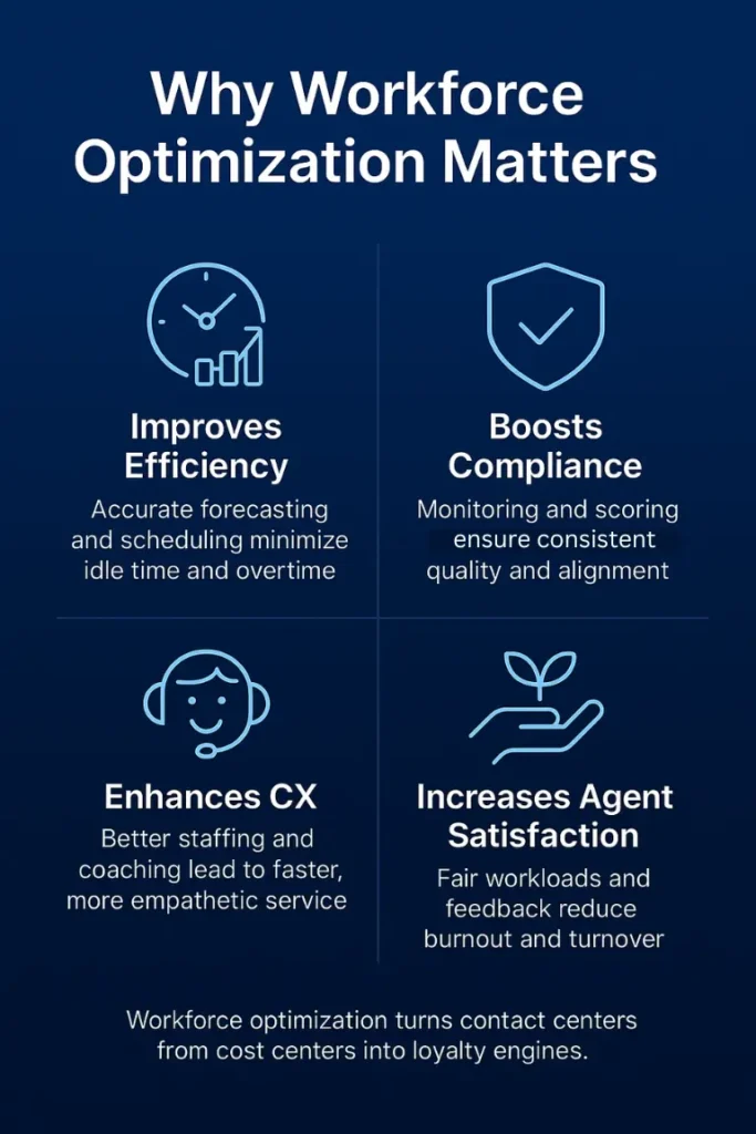 An optimized workforce improves efficiency, boosts compliance, enhances customer experience, and increases agent satisfaction.