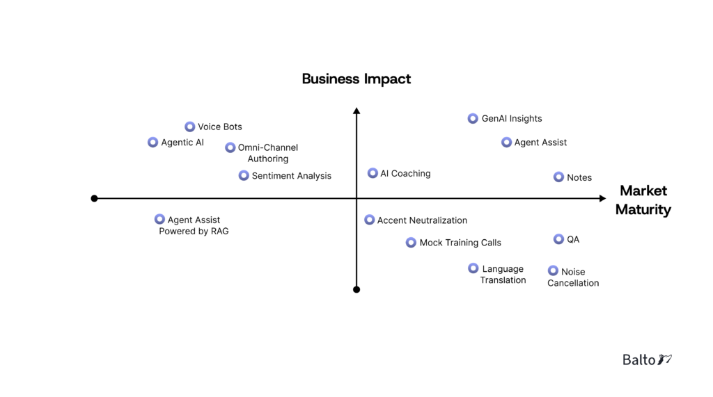 Market Maturity and Business Impact of AI Applications