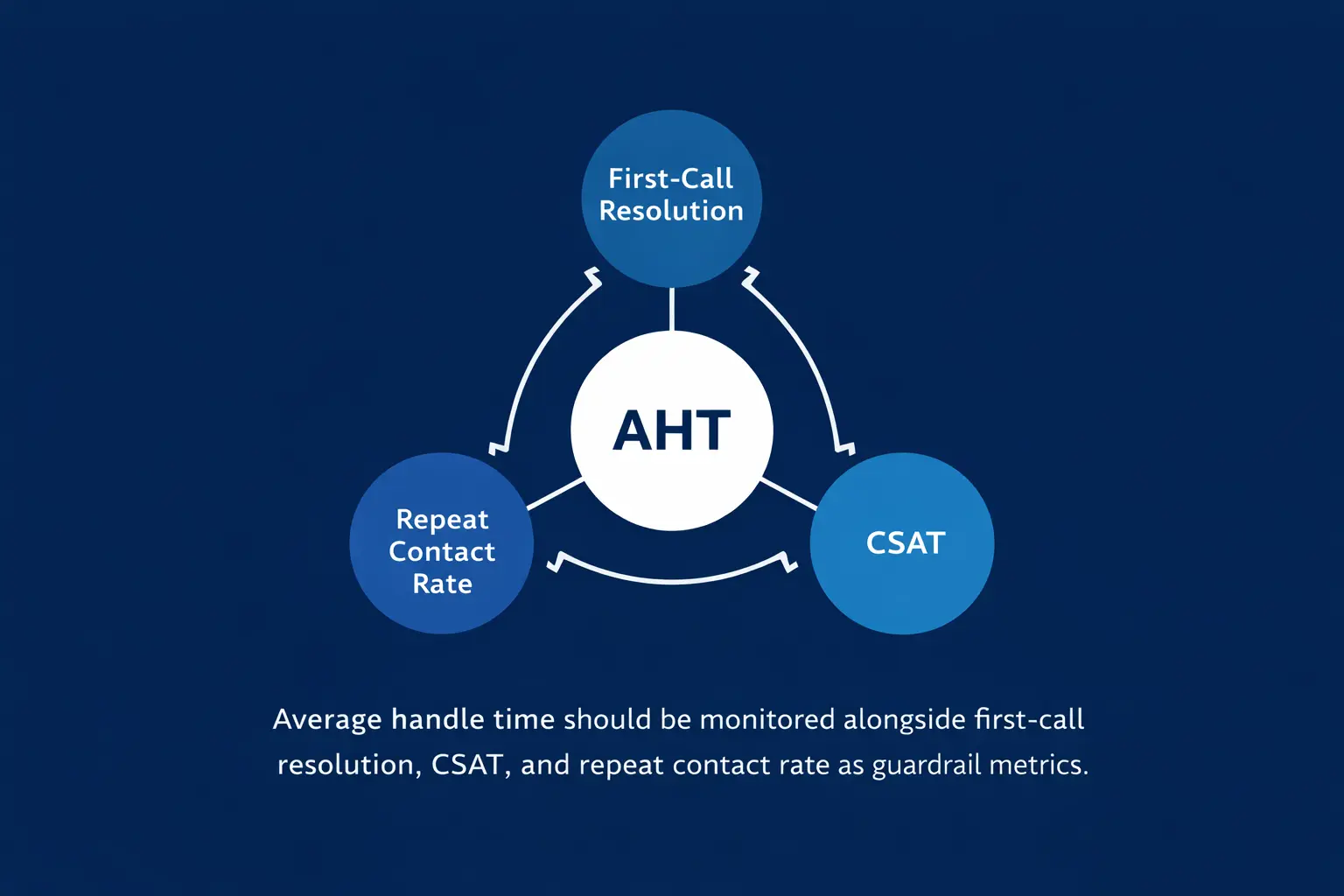 Average handle time should be monitored alongside first call resolution, CSAT, and repeat contact rate as guardrail metrics.