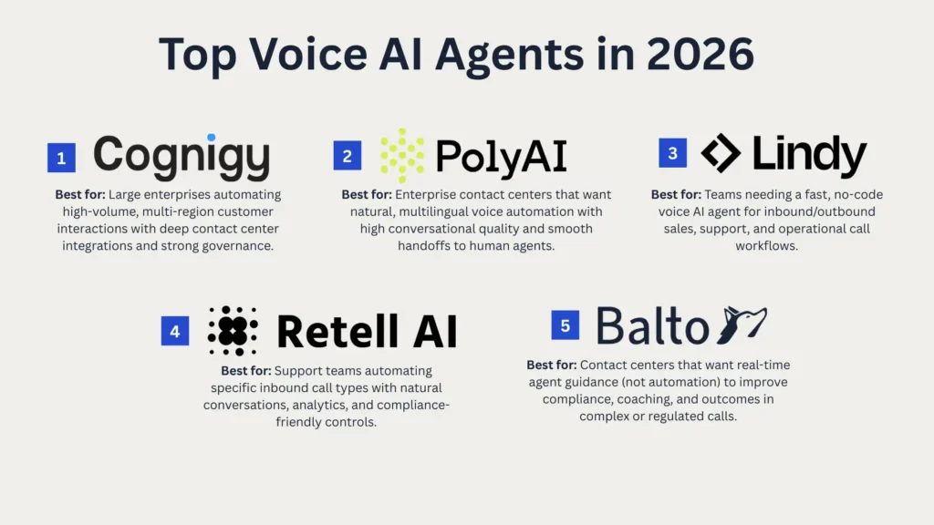 Featured image comparing top voice AI agents in 2026 including Cognigy, PolyAI, Lindy, Retell AI, and Balto with a brief best for summary under each.