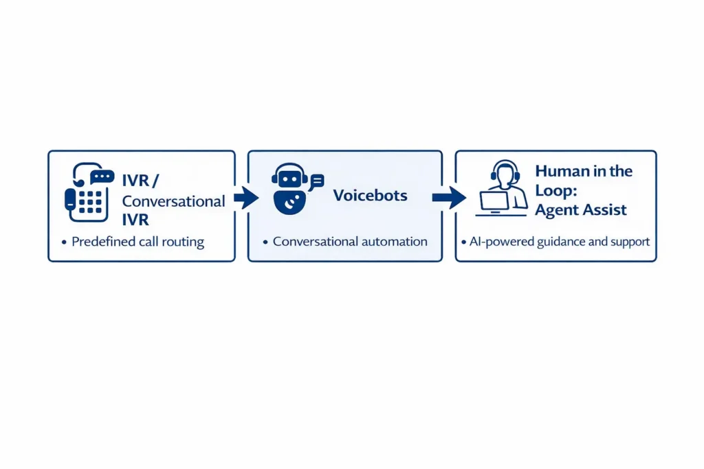 A layered approach to voice automation balances efficiency with human judgment, using IVR, voicebots, and agent assist together rather than relying on full automation alone.