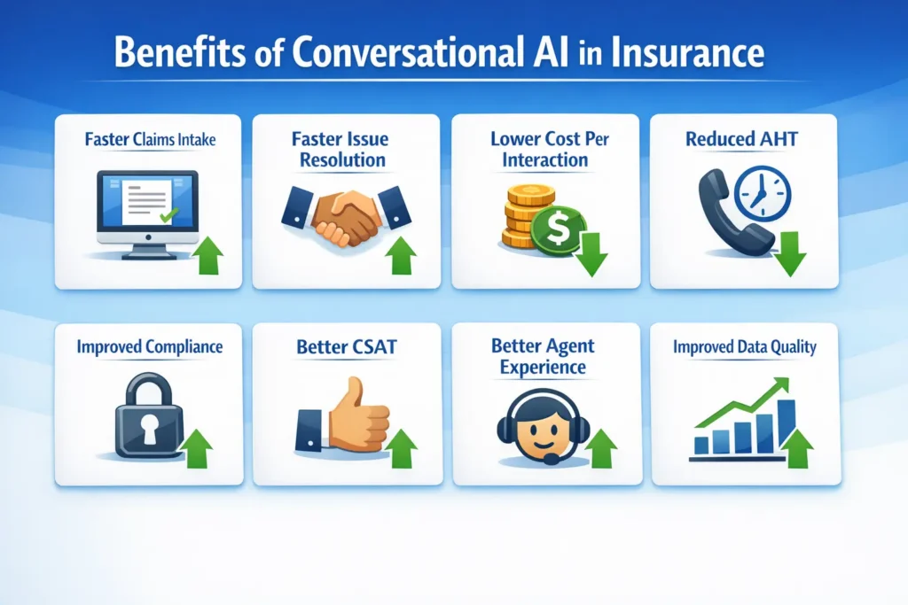 The benefits of conversational AI in the insurance industry include faster claims intake, faster resolution, reduced cost per interaction, reduced average handle time, improved compliance, increased scalability, increased customer satisfaction, improved data quality, and improved agent experience.
