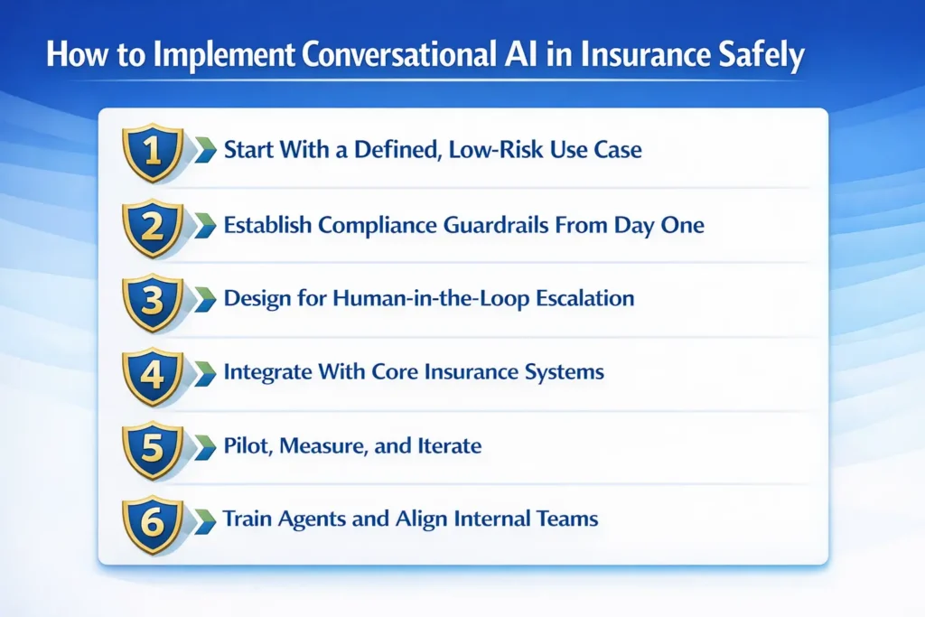 The steps to implement conversational AI in insurance safely are: 1) start with a defined, low-risk use case; 2), establish compliance guardrails; 3) design for escalation; 4) integrate with core systems; 5) pilot, measure, and iterate; and, 6) train agents and align internal teams.