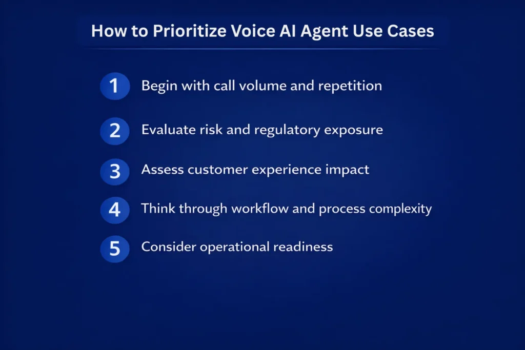 To prioritize voice AI agent use cases, start with call volume and repetition. Then, evaluate risk and regulatory exposure, as well as potential customer experience impact. Finally, consider both workflow complexity and operational readiness.