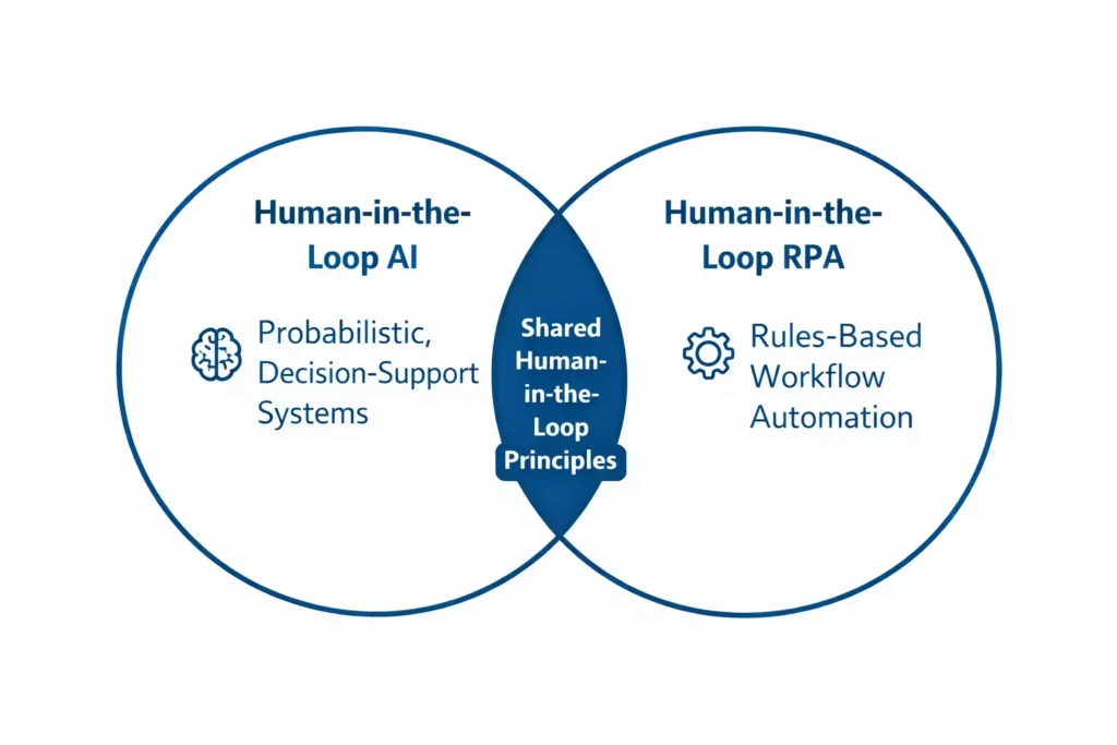 Human-in-the-loop AI and human-in-the-loop robotic process automation (RPA) both follow human-in-the-loop principles, but AI focuses on probabilistic systems that make predictions while RPA focuses on structured, rules-based workflows.