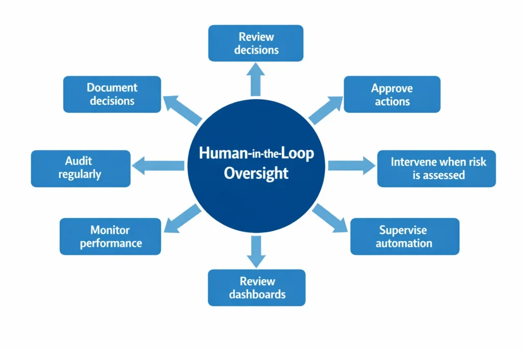 Human-in-the-loop oversight of AI ensures that a human reviews, approves, or intervenes throughout the lifecycle of deployment.