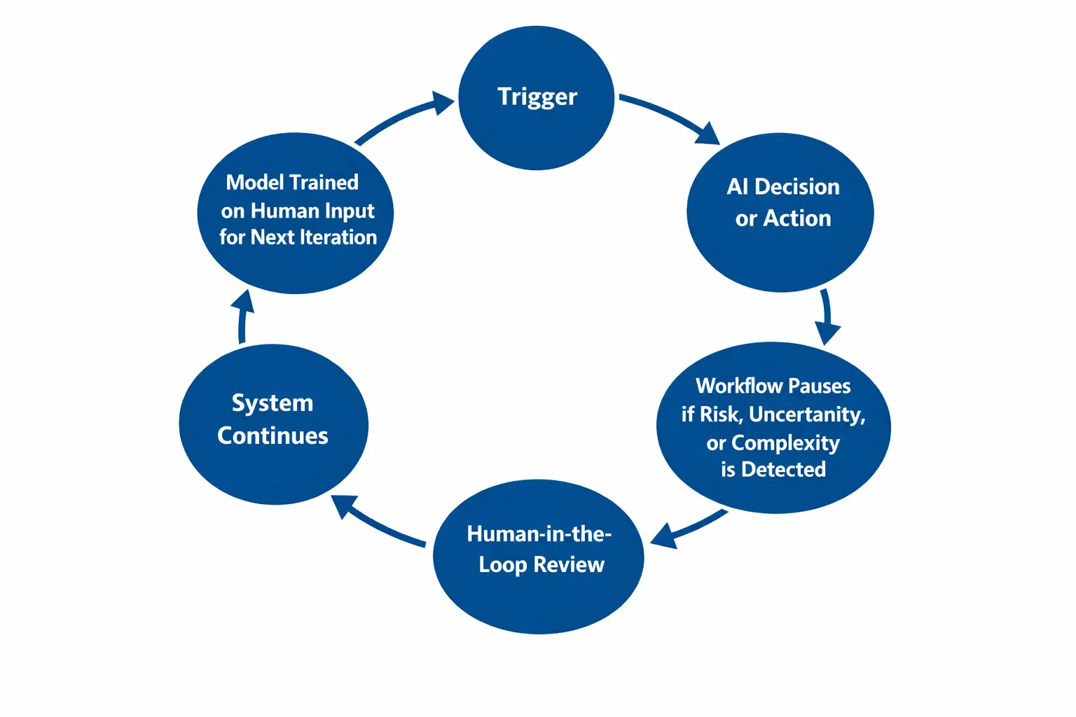 A human-in-the-loop workflow includes a trigger, an AI decision or action, a pause if risk, uncertainty, or complexity is detected, human-in-the-loop review, resumed workflow, and model training based on human input.
