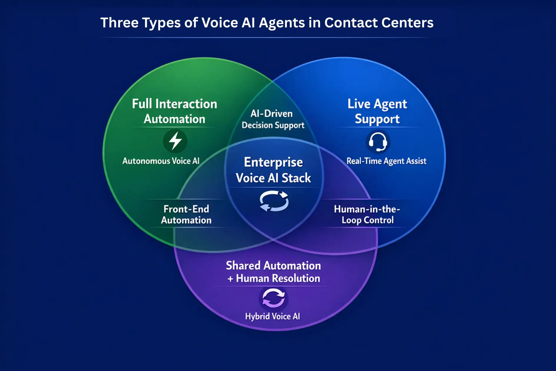 There are three primary types of voice AI agents used in contact centers today: autonomous voice AI, real-time agent assist voice AI, and hybrid voice AI. They share both similarities and differences.