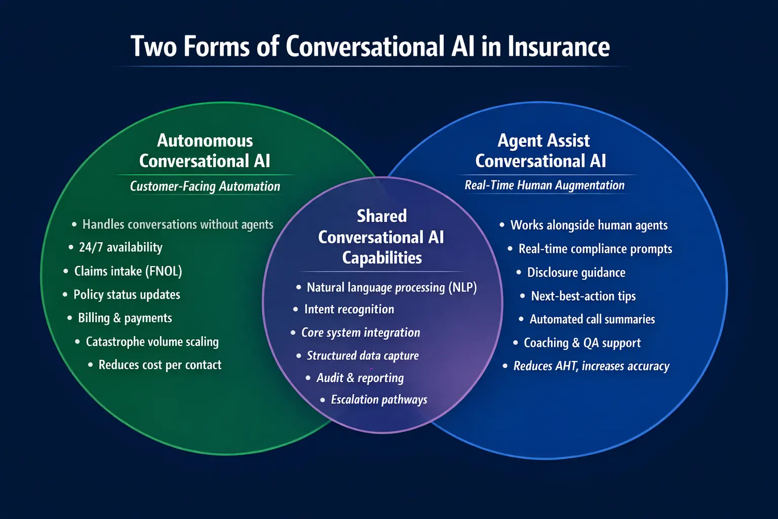There are two primary forms of conversational AI in insurance: autonomous conversation AI, and agent assist conversation AI.