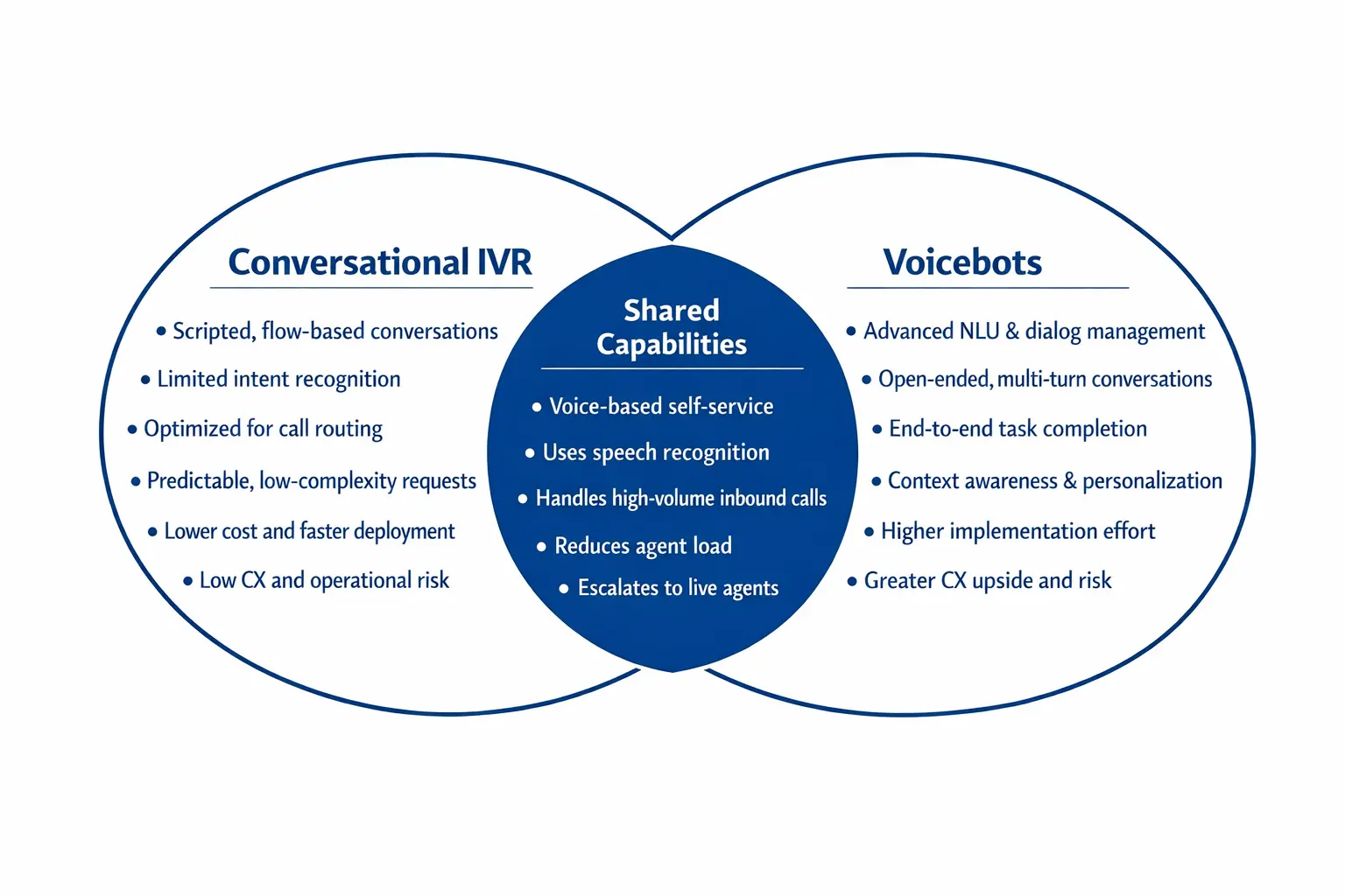 Voicebots and Conversational IVR have various similarities and differences, as portrayed in this Venn Diagram.