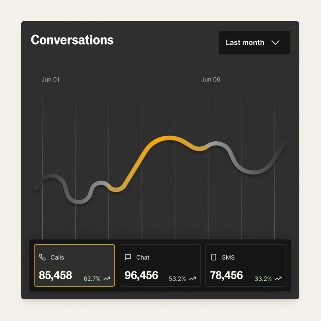 Bland AI's graphs and charts are features as part of its Voice AI Agent Solution
