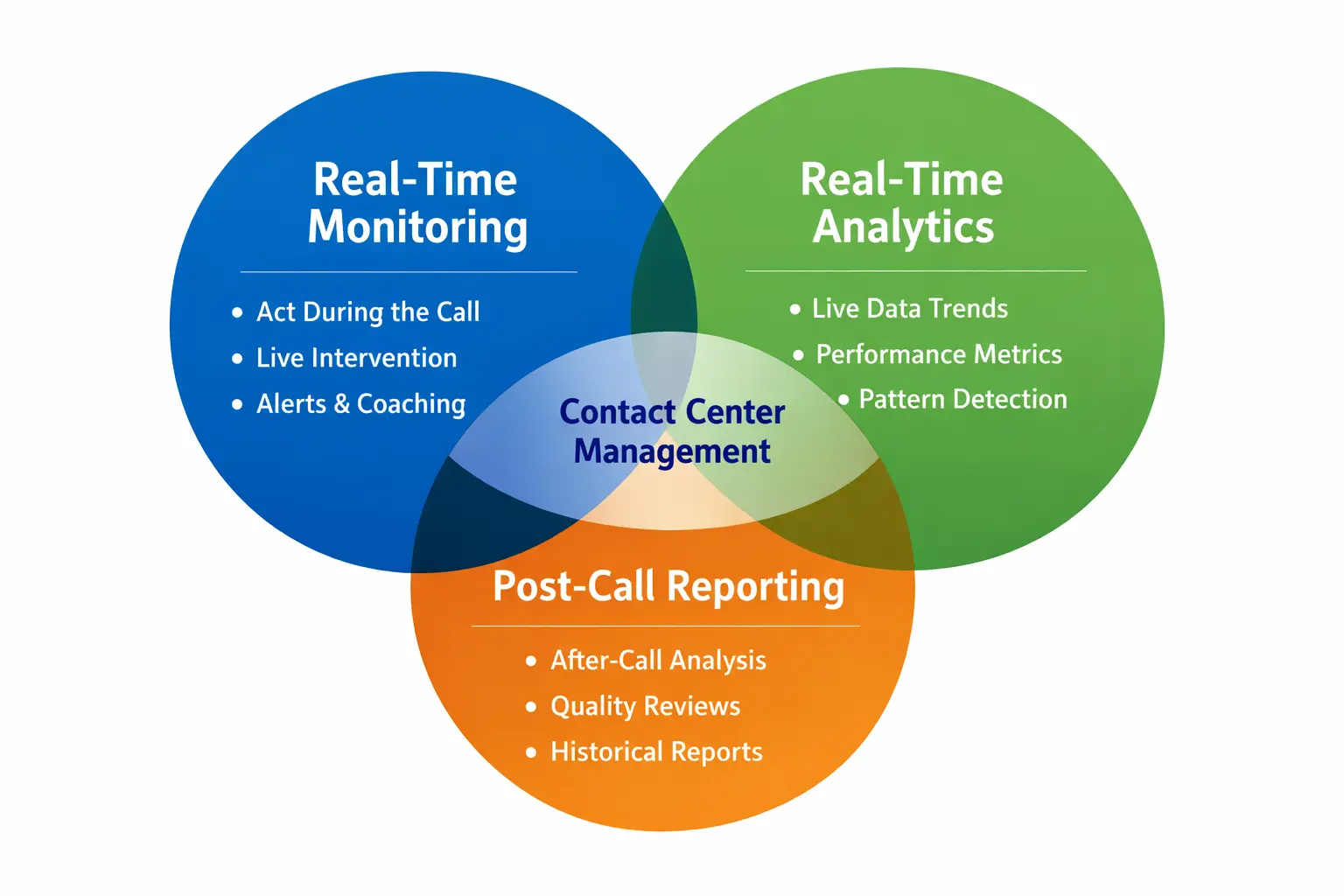Real-time monitoring allows you to act during the call; real-time analytics helps you understand what's happening; and post-call reporting gives you crucial information after the fact.