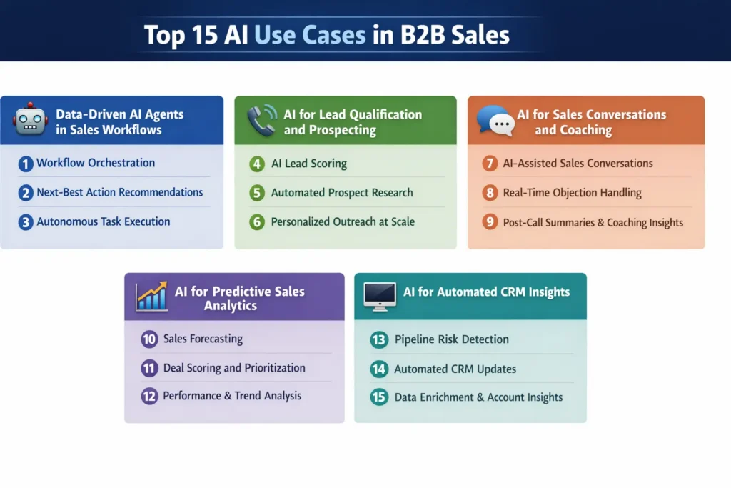 The top AI use cases in B2B sales can be divided into data-driven AI agents in sales workflows; AI for lead qualification and prospecting; AI for sales conversations and coaching; AI for predictive sales analytics; and AI for automated CRM insights.